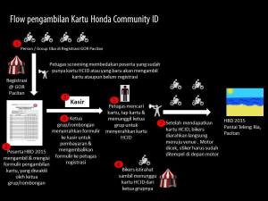 Nih Alur pendaftaran Honda Bikers Day 2015 Pacitan, Yang Offline pun ada 09&nbsp;Pertamax7.com