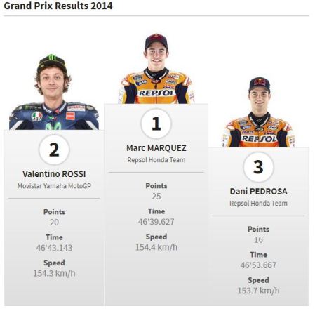 pemenang motogp 2014sirkuit ricardo tormo valencia pertamax7.com