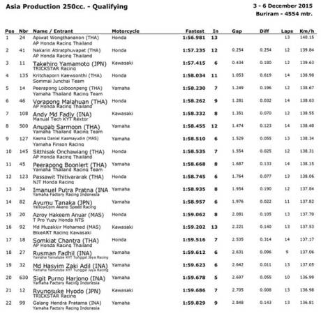 Asia-Production-250cc-Qualifying-hasil-kualifkasi-final-asia-production-final-asia-road-racing-championship-2015-pertamax7.com