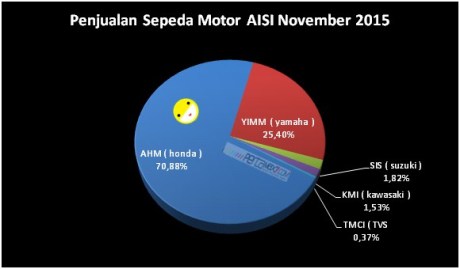 Astra Honda Motor Kuasai 70,88 % penjualan Motor Indonesia AISI November 2015  pertamax7.com