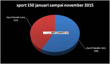 gambaran kue sport honda vs yamaha pertamax7.com