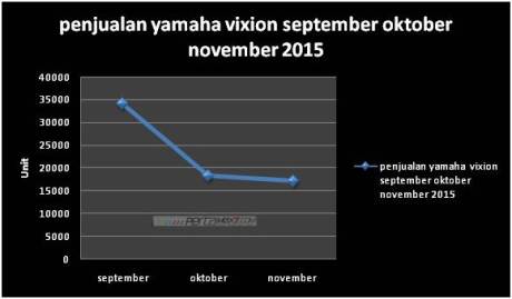 grafik penjualan yamaha new vixion turun 3 bulan terakhir pertamax7.com