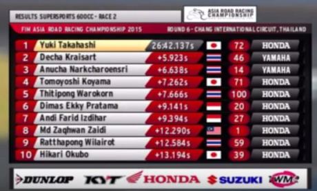 hasil race 2 supersport 600 cc final Asia Road racing championship 2015 pertamax7.com