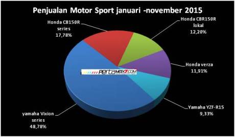 kue penjualan 5 sport terlaris januari sampai desember 2015 pertamax7.com