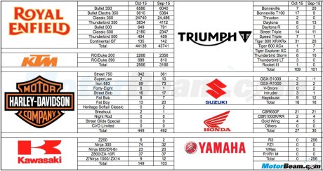 penjualan motor premium bulan oktober 2015 di india yamaha R3 tidak laku pertamax7.com