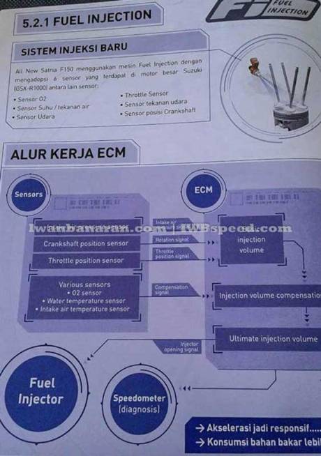 sistem-injeksi-all-new-suzuki-satria-F150-injeksi-2016-pertamax7.com-