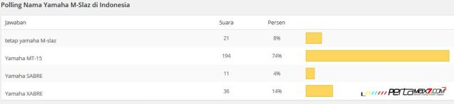 Polling menunjukkan, Nama Yamaha MT-15 dipilih 74 Persen Pemirsa Daripada M-slaz Sabre dan Xabre pertamax7.com