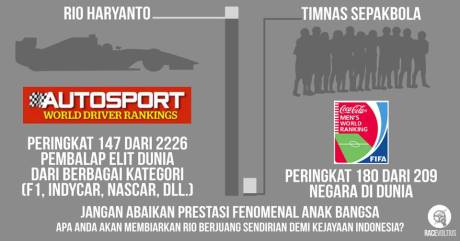 Rio Haryanto masuk peringkat 147 dari 2208 Pebalap Mobil Dunia, Sepak Bola Indonesia bagaimana pertamax7.com